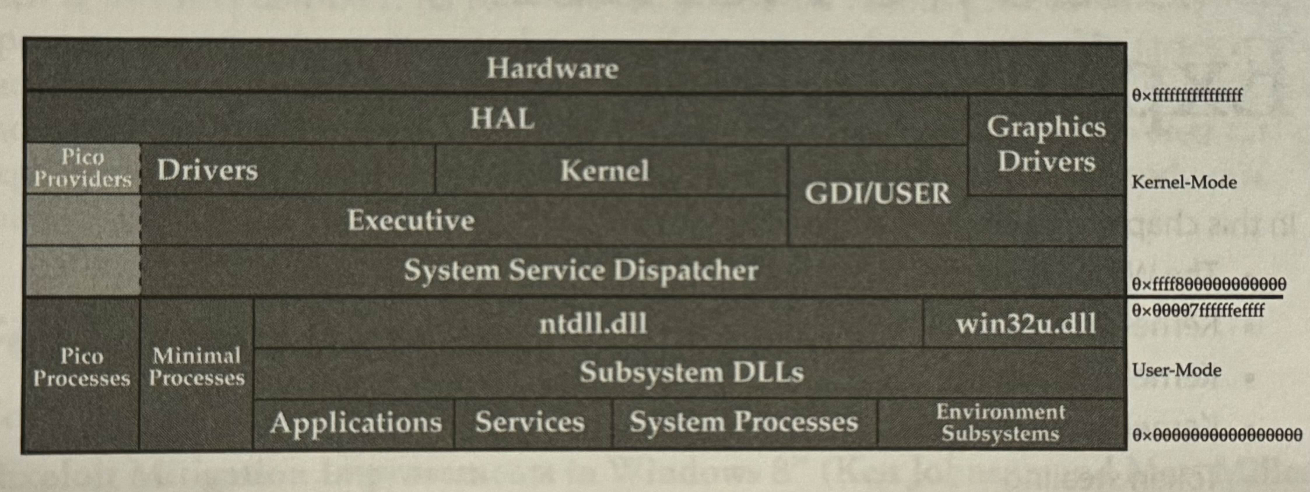 General Architecture of Windows.png